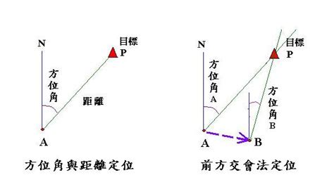 前方交會法|測繪知識常識十:如何做前方交會、側邊交會、後邊交會、邊角交。